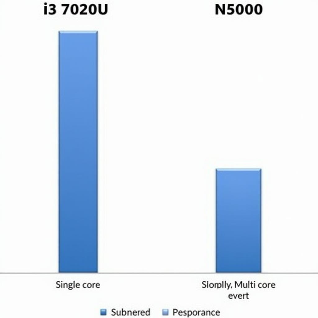 So sánh hiệu năng giữa i3 7020U và N5000