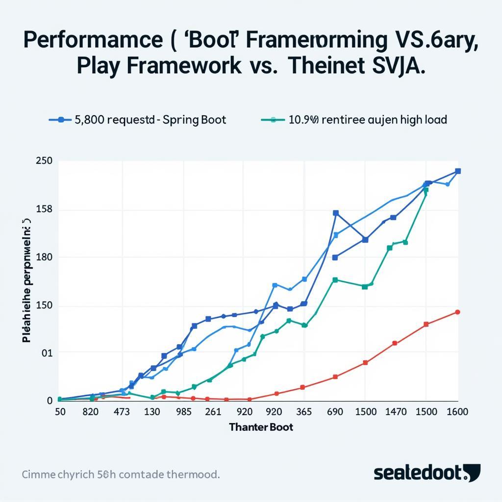 So sánh hiệu suất Play Framework và Spring Boot