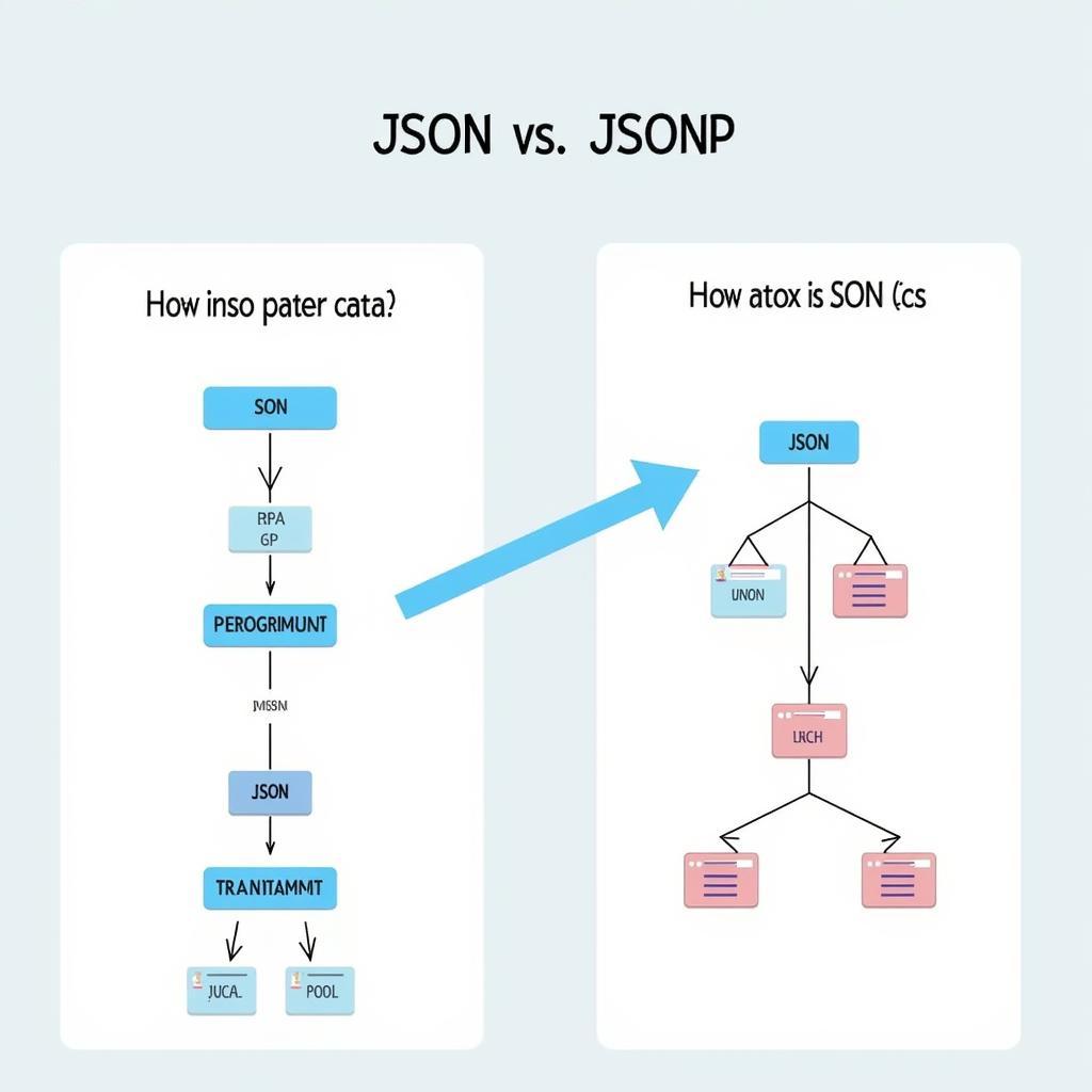 So sánh JSON và JSONP: Định dạng dữ liệu