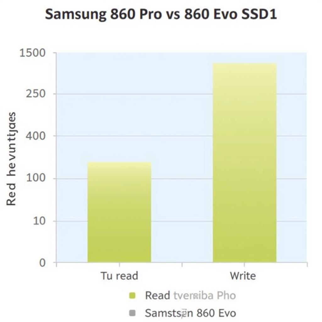 So sánh tốc độ đọc ghi giữa ổ cứng SSD Samsung 860 Pro và 860 Evo