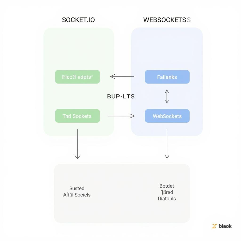 So sánh kiến trúc Socket.IO và WebSockets