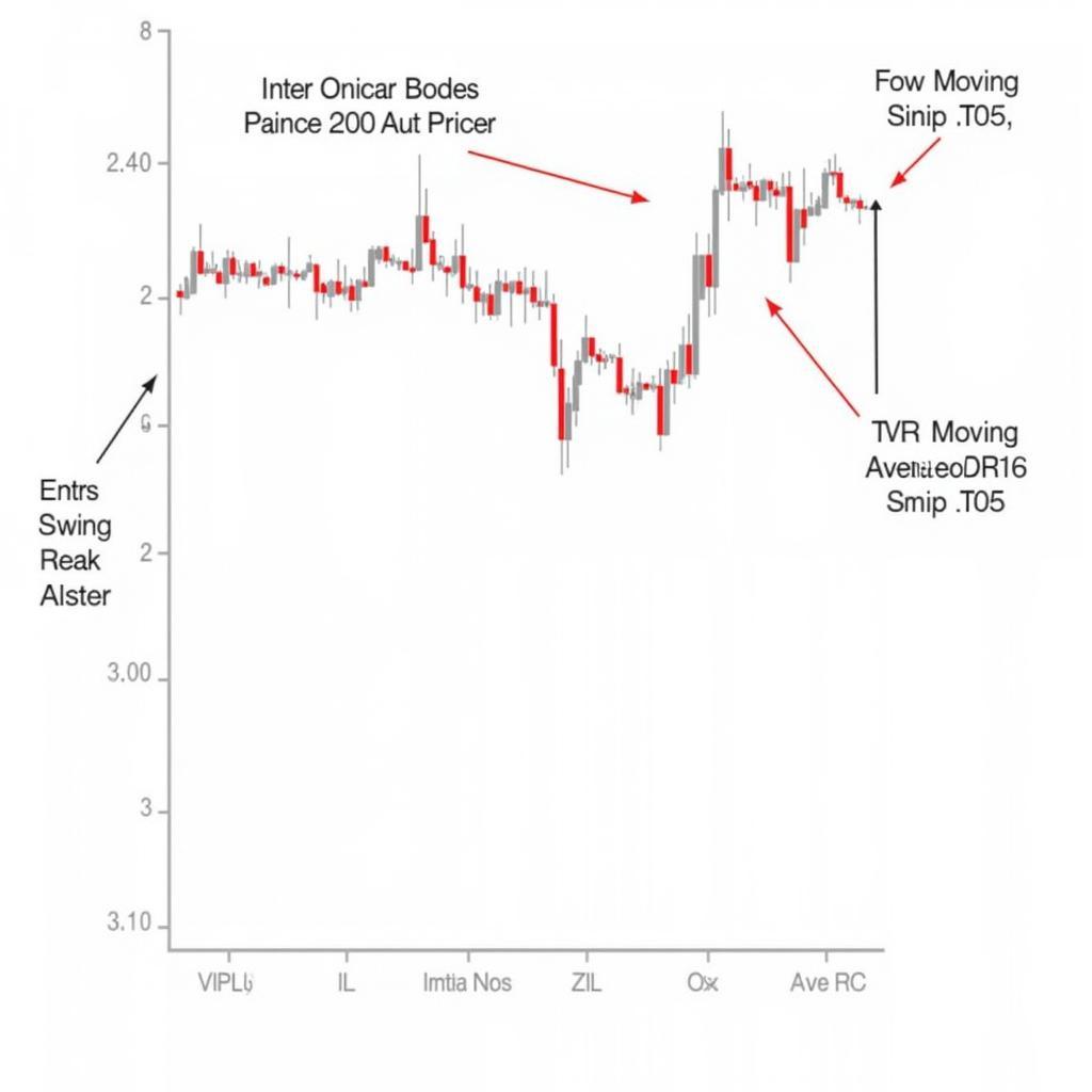 Biểu đồ Swing Trading