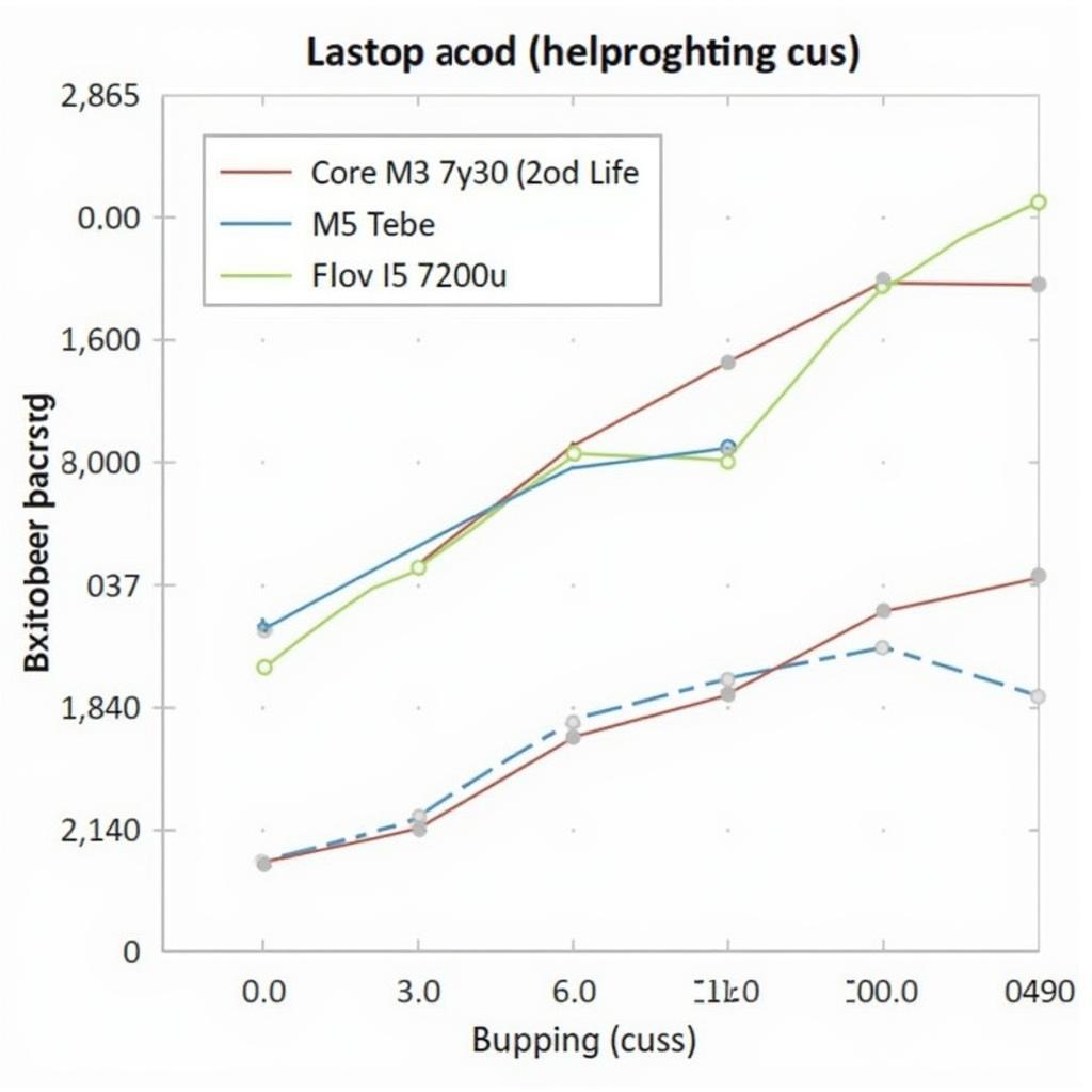 Thời lượng pin Core m3 7y30 vs i5 7200u