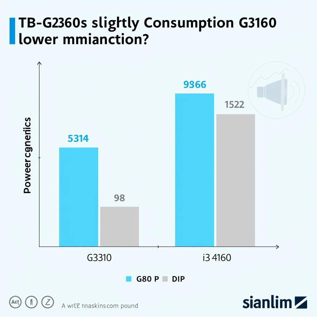 Tiêu thụ điện năng G3260 vs i3 4150