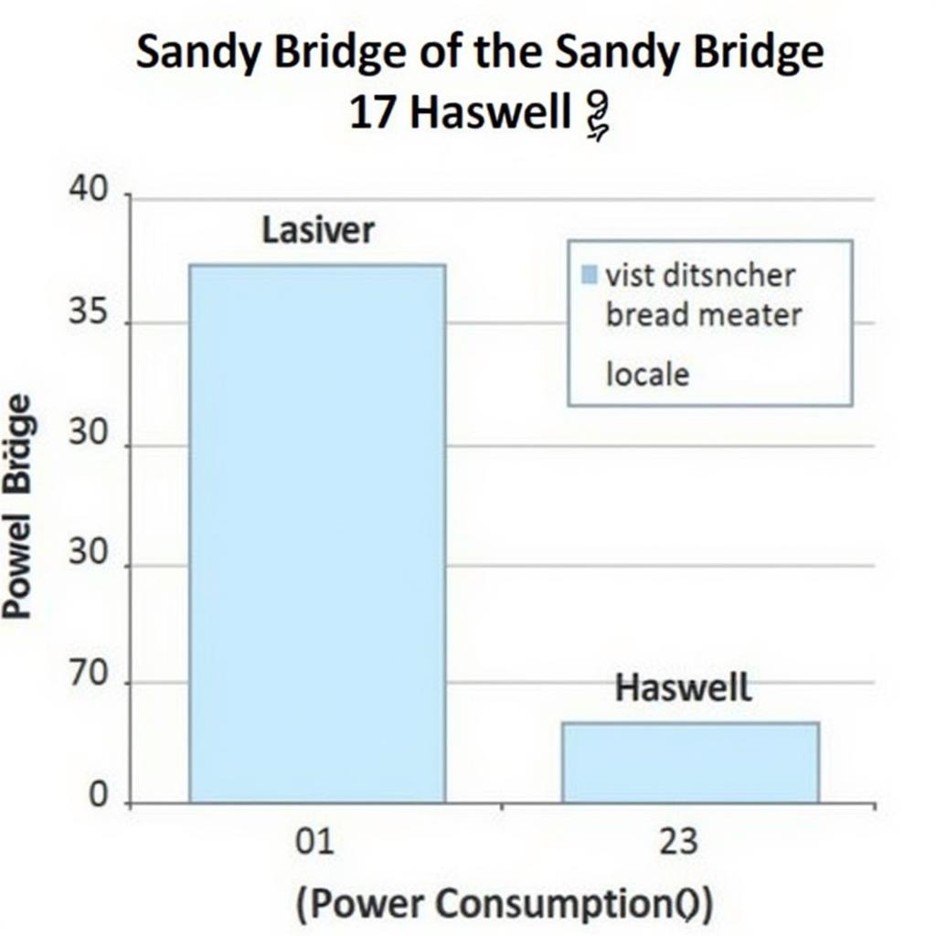 Biểu đồ so sánh mức tiêu thụ điện năng giữa Sandy Bridge và Haswell