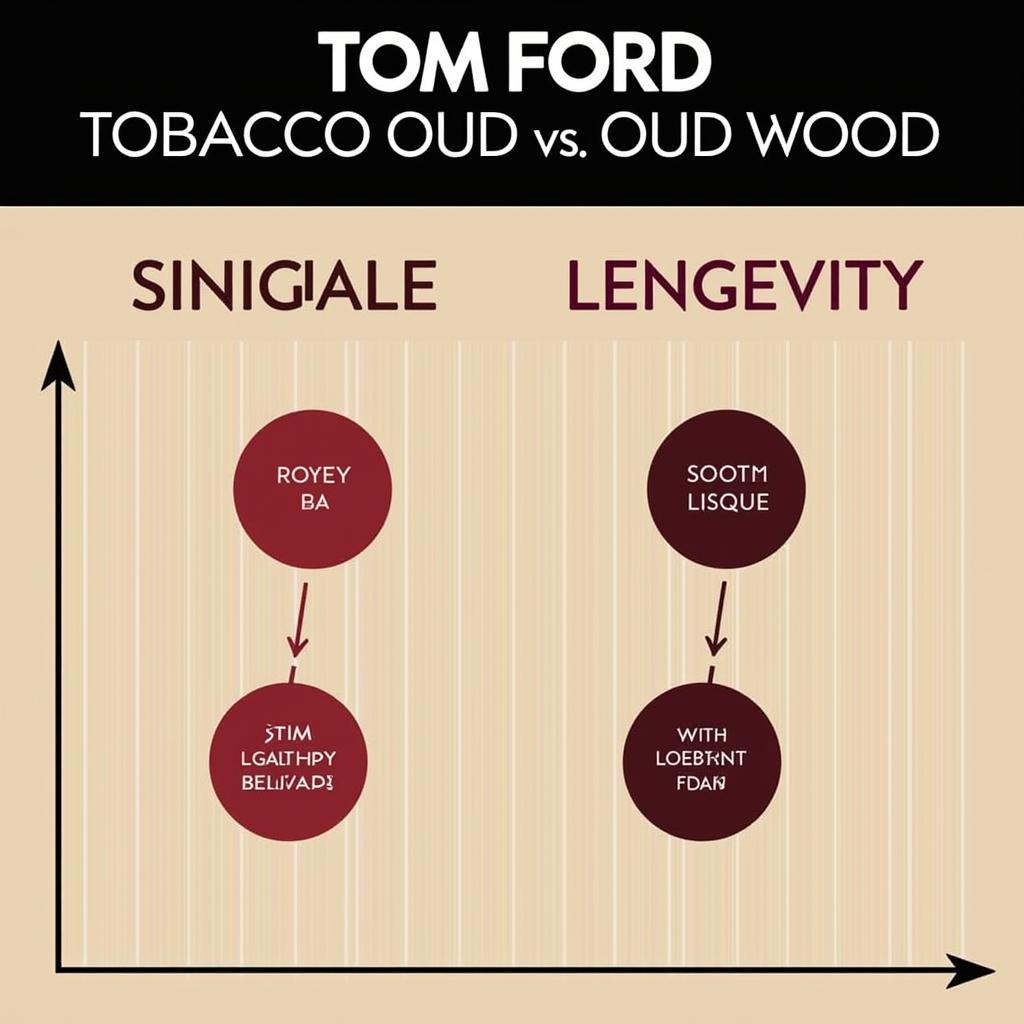 So sánh độ lưu và tỏa hương của Tom Ford Tobacco Oud và Oud Wood