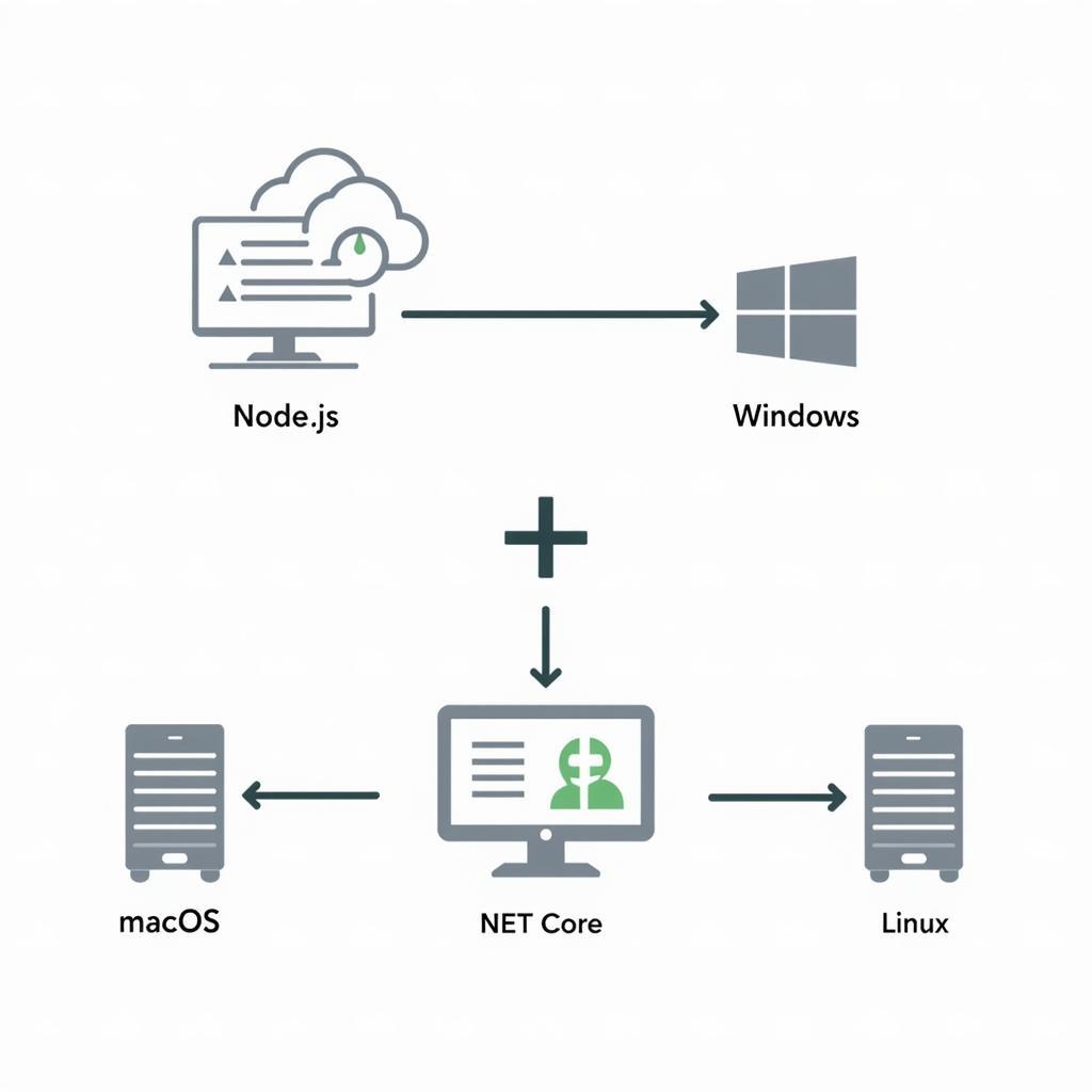 Triển khai đa nền tảng Node.js và .NET Core