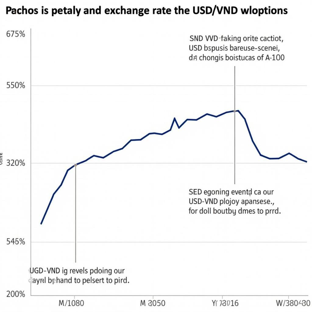 Biểu đồ Biến Động Tỷ Giá USD/VND