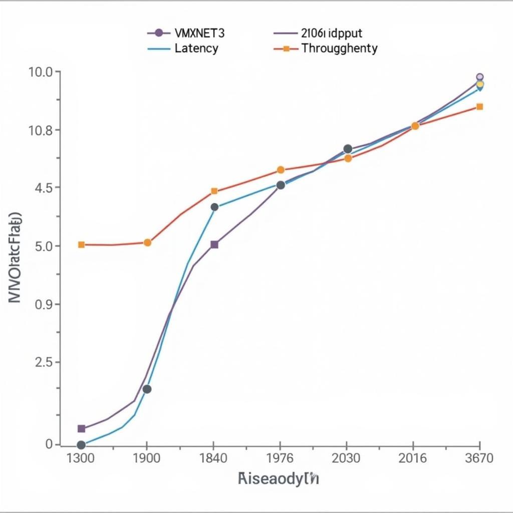 So sánh hiệu năng VMXNET3 và E1000