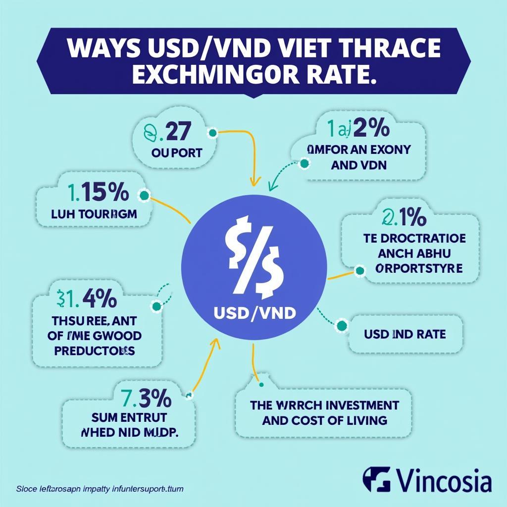 Ảnh hưởng của tỷ giá USD/VND đến nền kinh tế