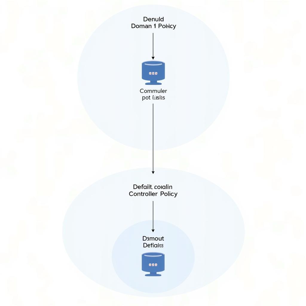 So sánh phạm vi áp dụng giữa Default Domain Policy và Default Domain Controller Policy