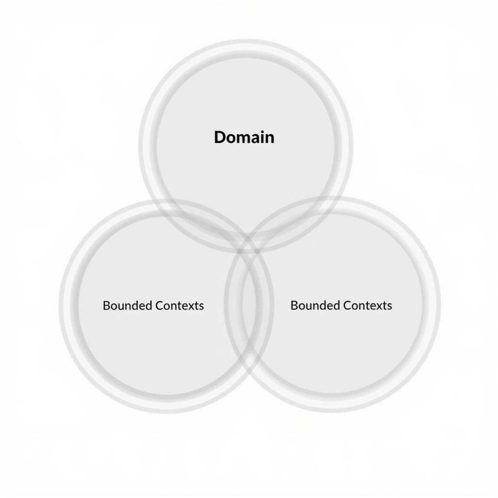 Mô hình Domain vs Bounded Context