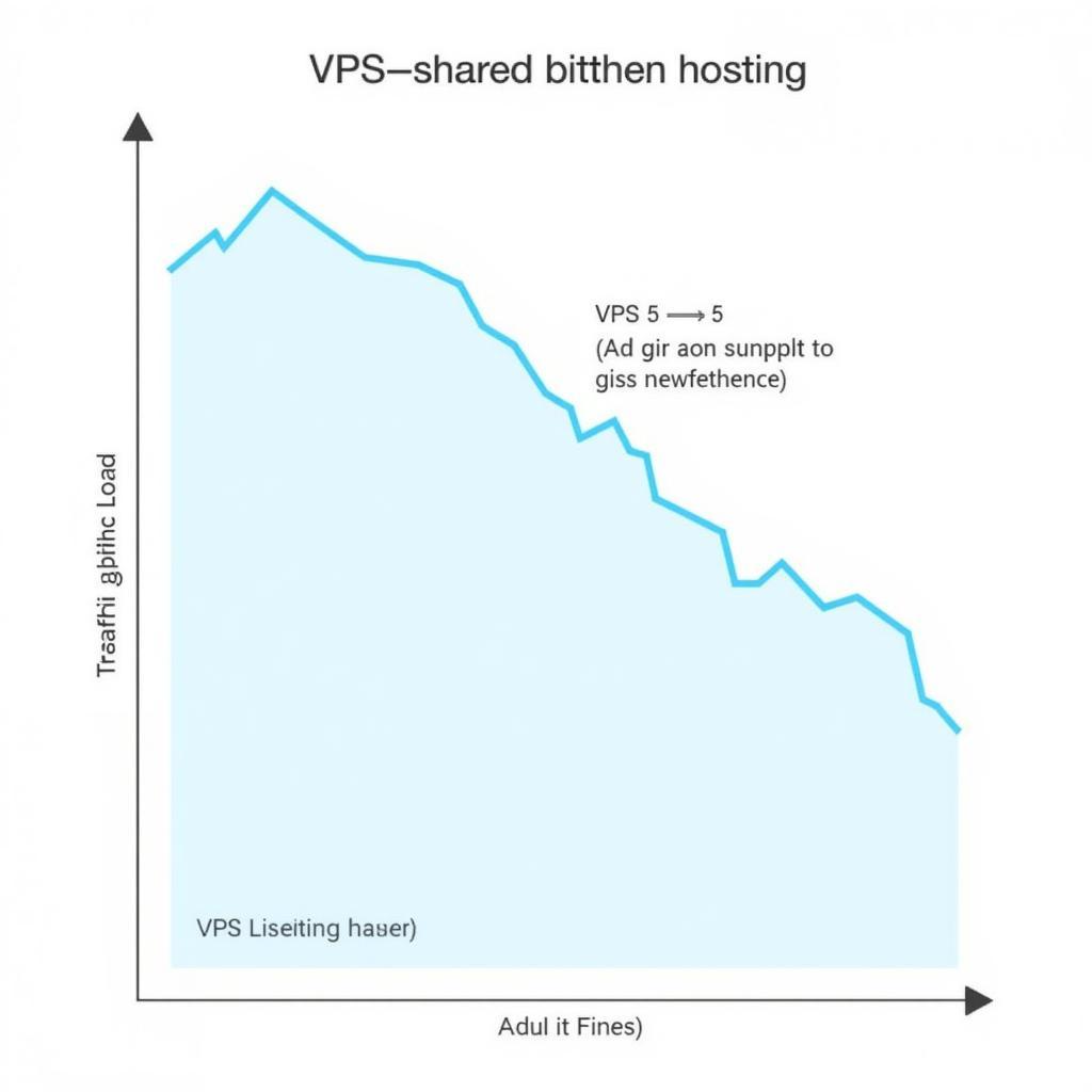 Hiệu suất VPS vs Shared Hosting