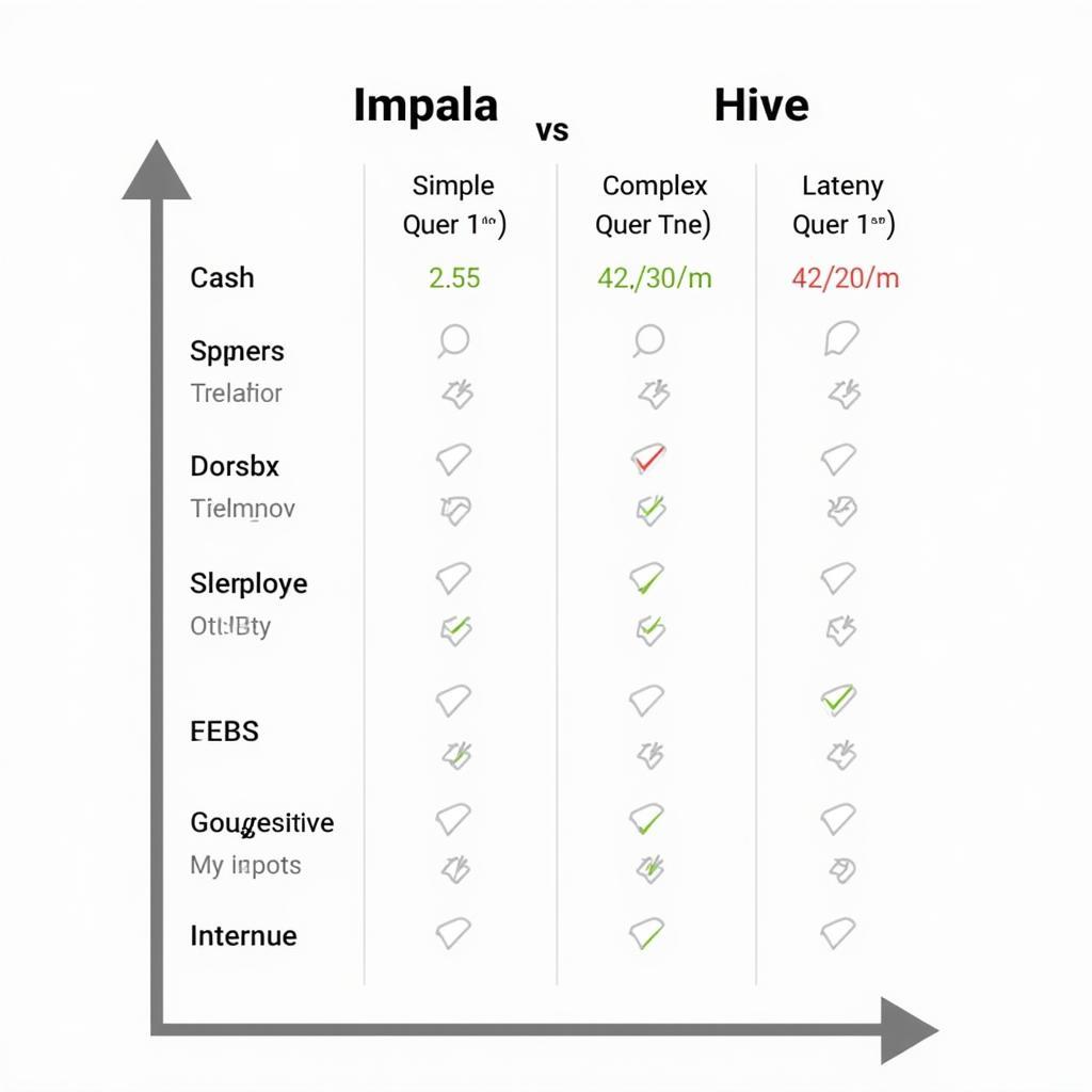 Biểu đồ so sánh hiệu năng Impala và Hive