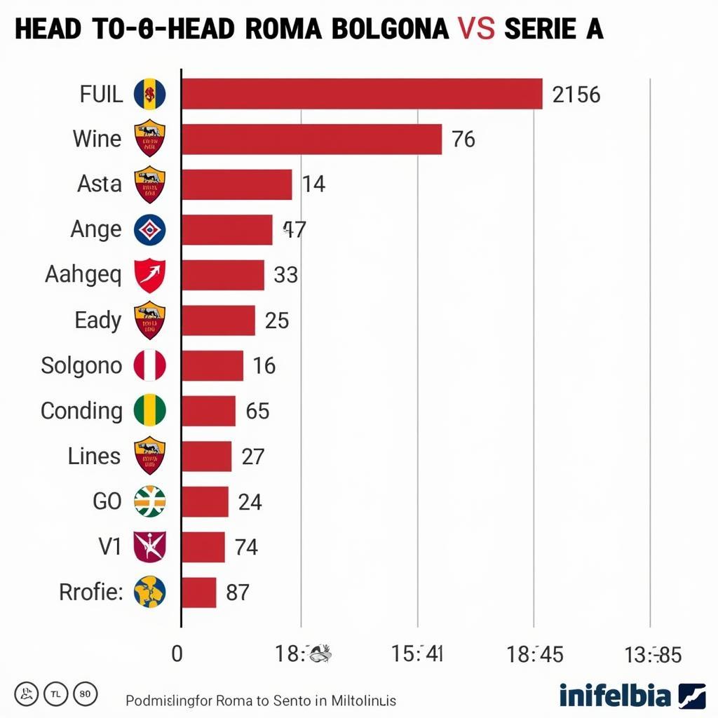 Lịch sử đối đầu giữa Bologna và Roma tại Serie A. Biểu đồ thể hiện kết quả các trận đấu gần đây giữa hai đội.