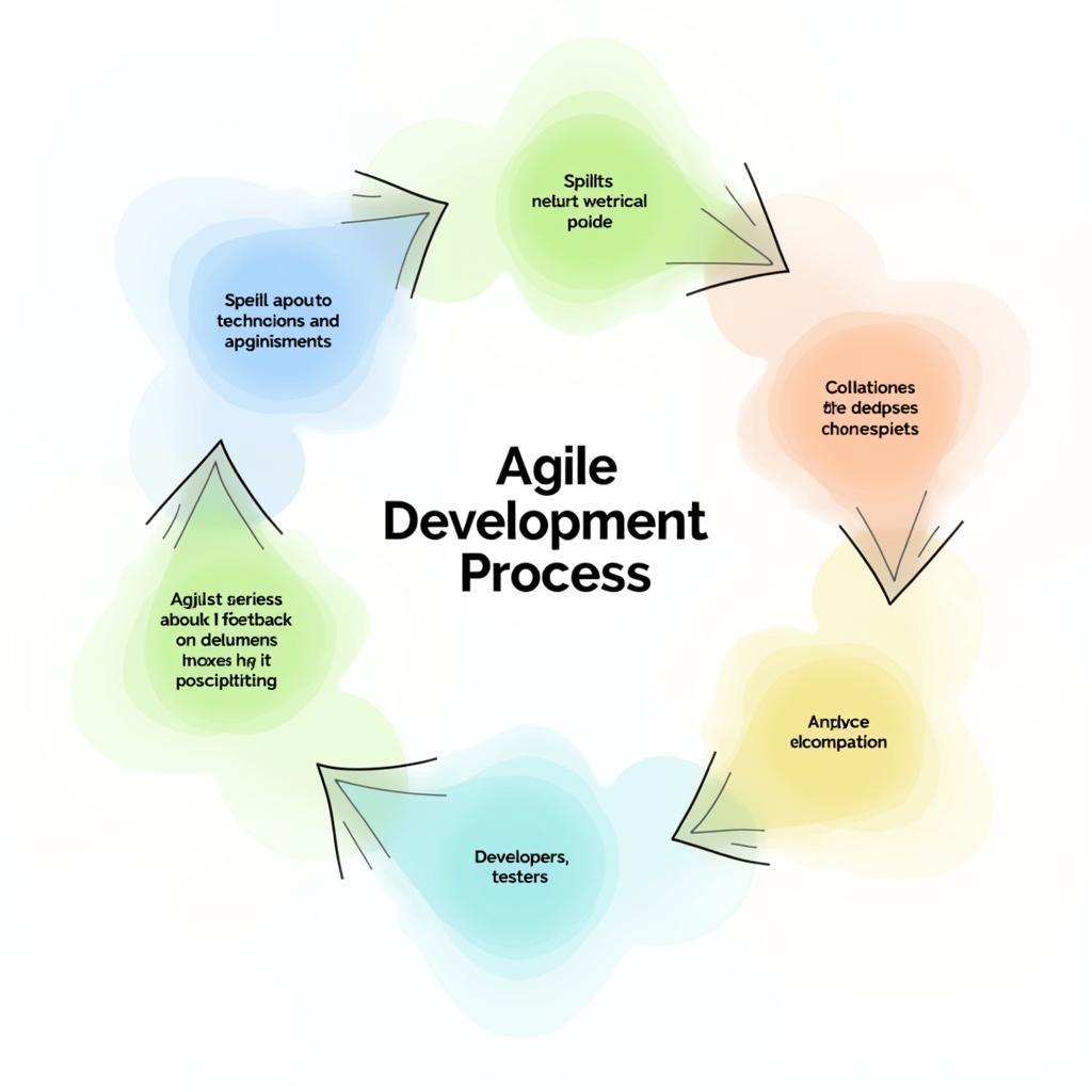 Mô hình Agile trong quản lý dự án