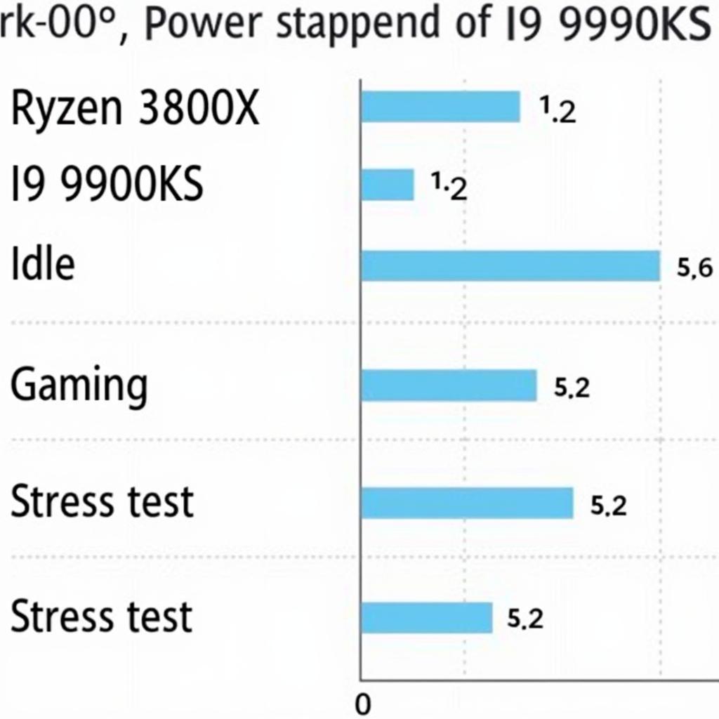 Biểu đồ so sánh mức tiêu thụ điện năng giữa Ryzen 3800X và i9 9900KS