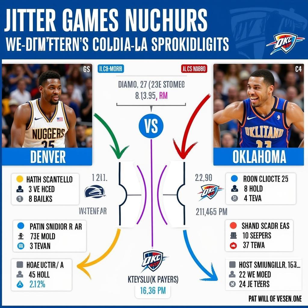 Phân tích trận đấu giữa Denver Nuggets và Oklahoma City Thunder