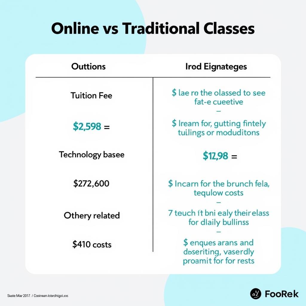 Comparing the costs of online vs. traditional classes.