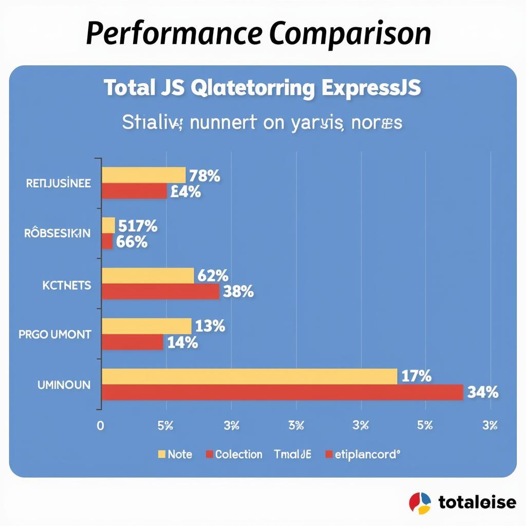 So sánh hiệu năng giữa TotalJS và ExpressJS