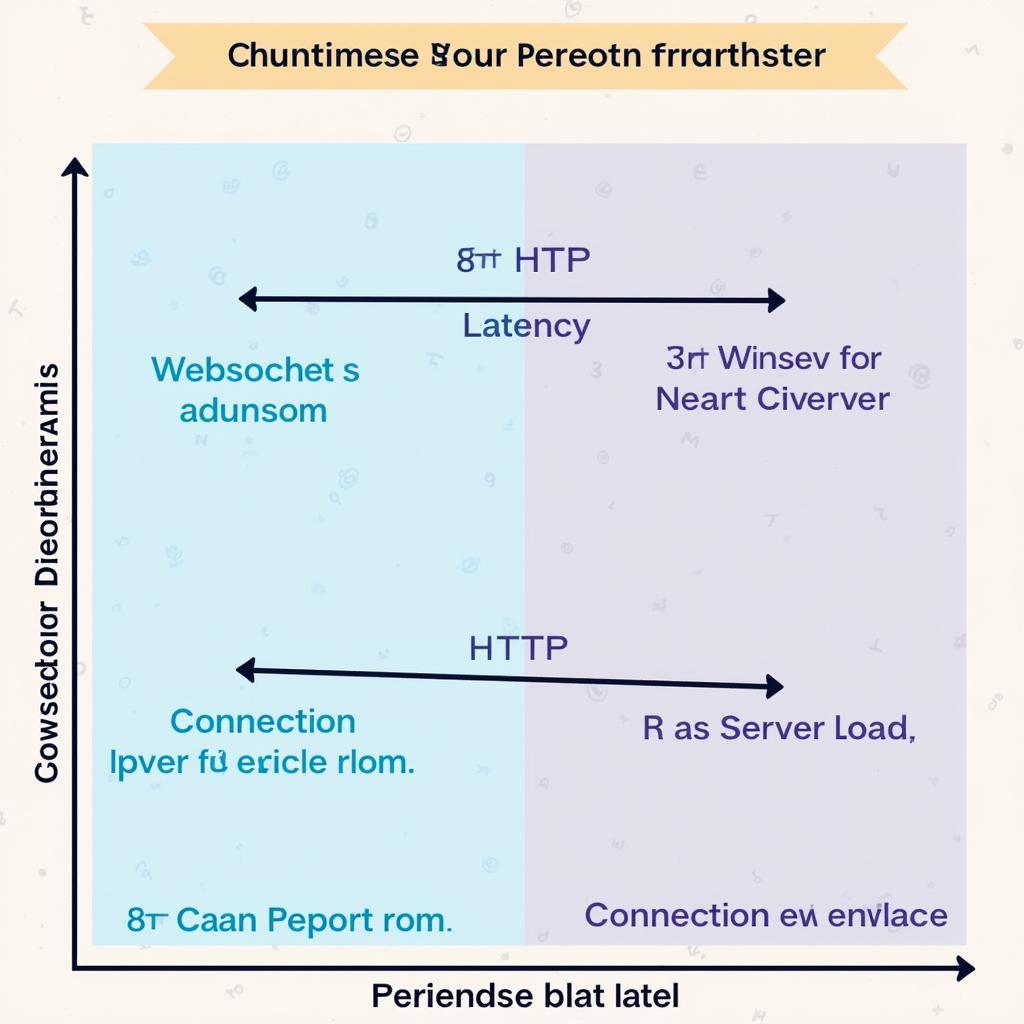 So sánh Websocket và HTTP bằng biểu đồ