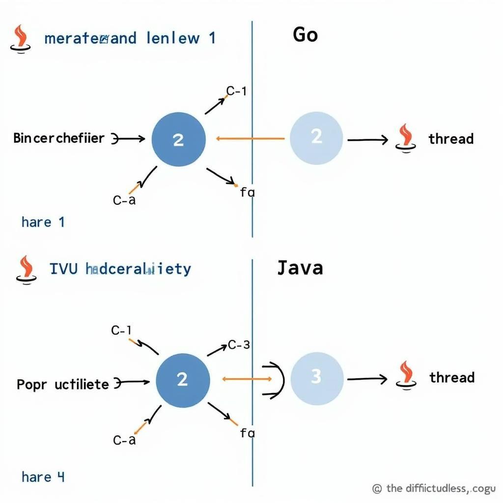 So sánh khả năng xử lý đồng thời của Go và Java