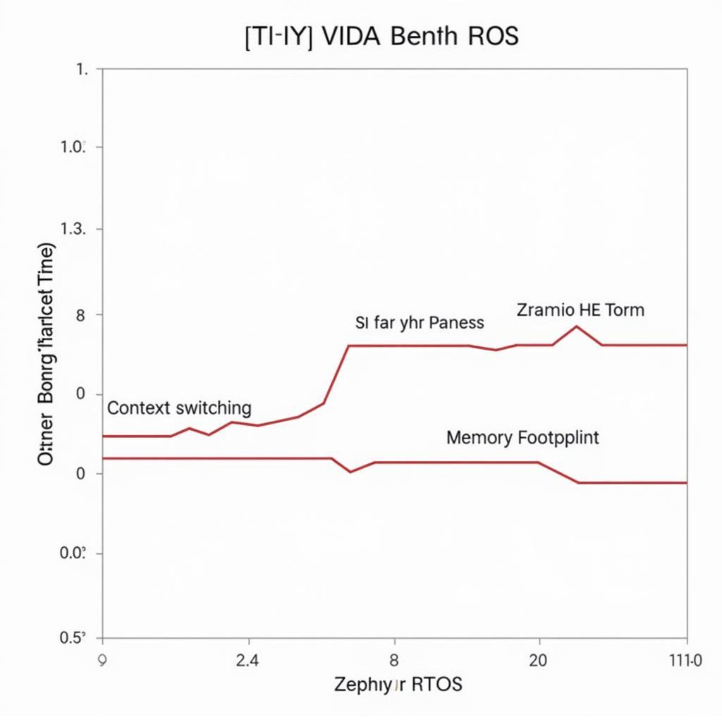 Hiệu năng cao của Zephyr RTOS