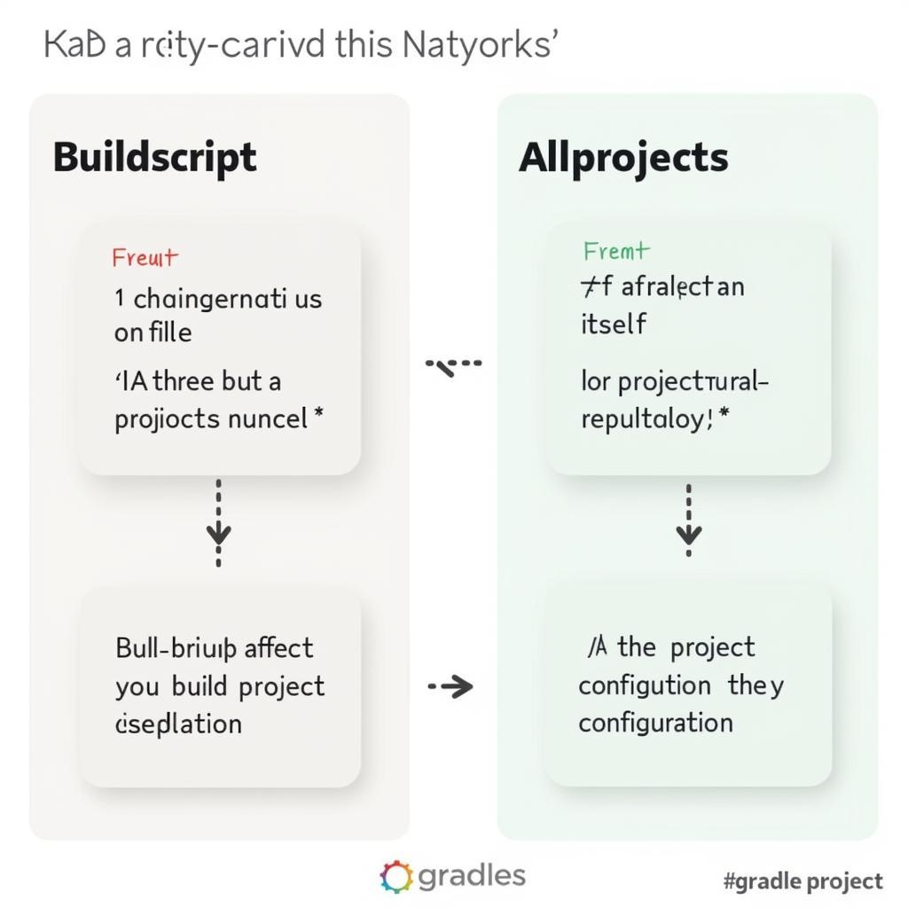 Comparison between Buildscript and Allprojects