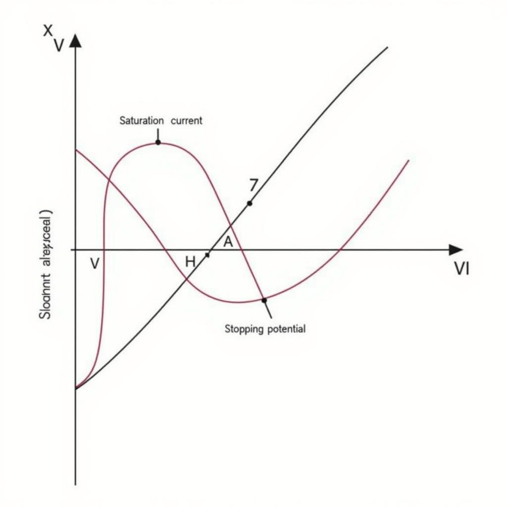 Current vs. Voltage Graph in the Photoelectric Effect