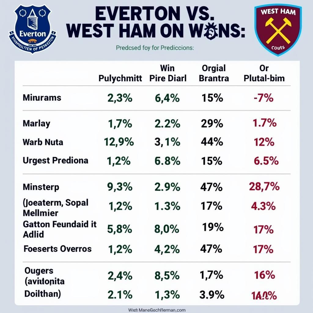 Dự đoán kết quả trận đấu giữa Everton và West Ham