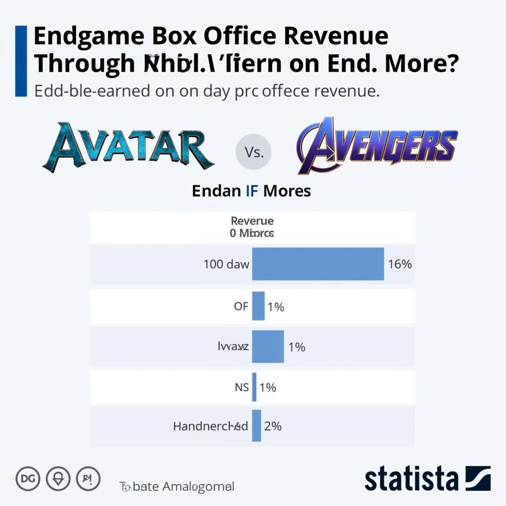 Endgame và Avatar: So sánh doanh thu phòng vé