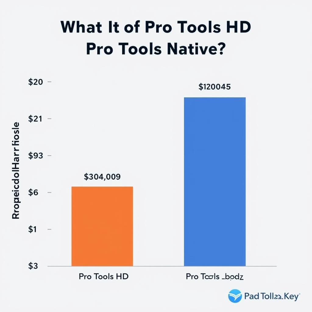 Biểu đồ So sánh Giá Pro Tools HD và Native