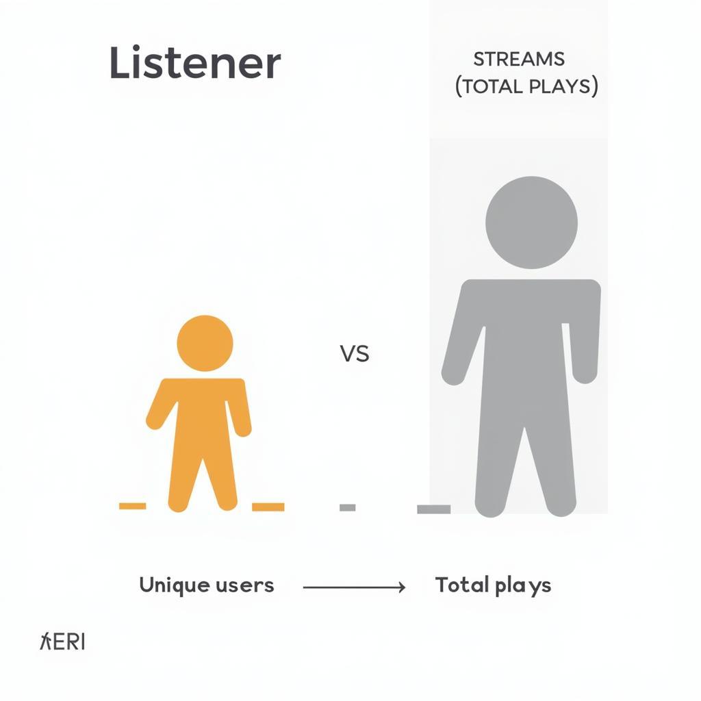 Biểu đồ so sánh Listeners và Streams trên Spotify