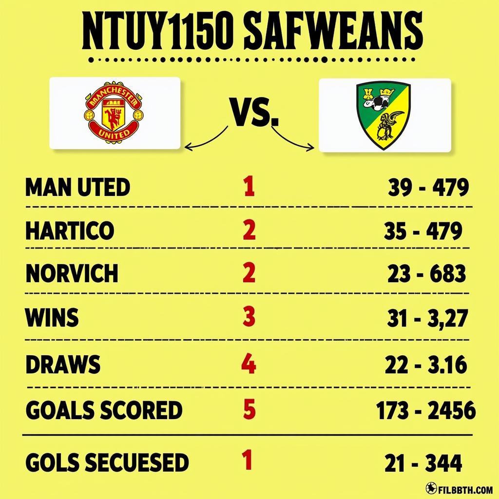 Man Utd vs Norwich: Phong độ hiện tại