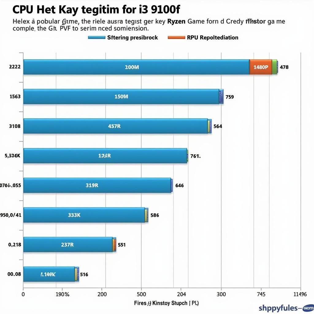 Biểu đồ so sánh hiệu năng chơi game giữa Ryzen 5 2600 và i3 9100f