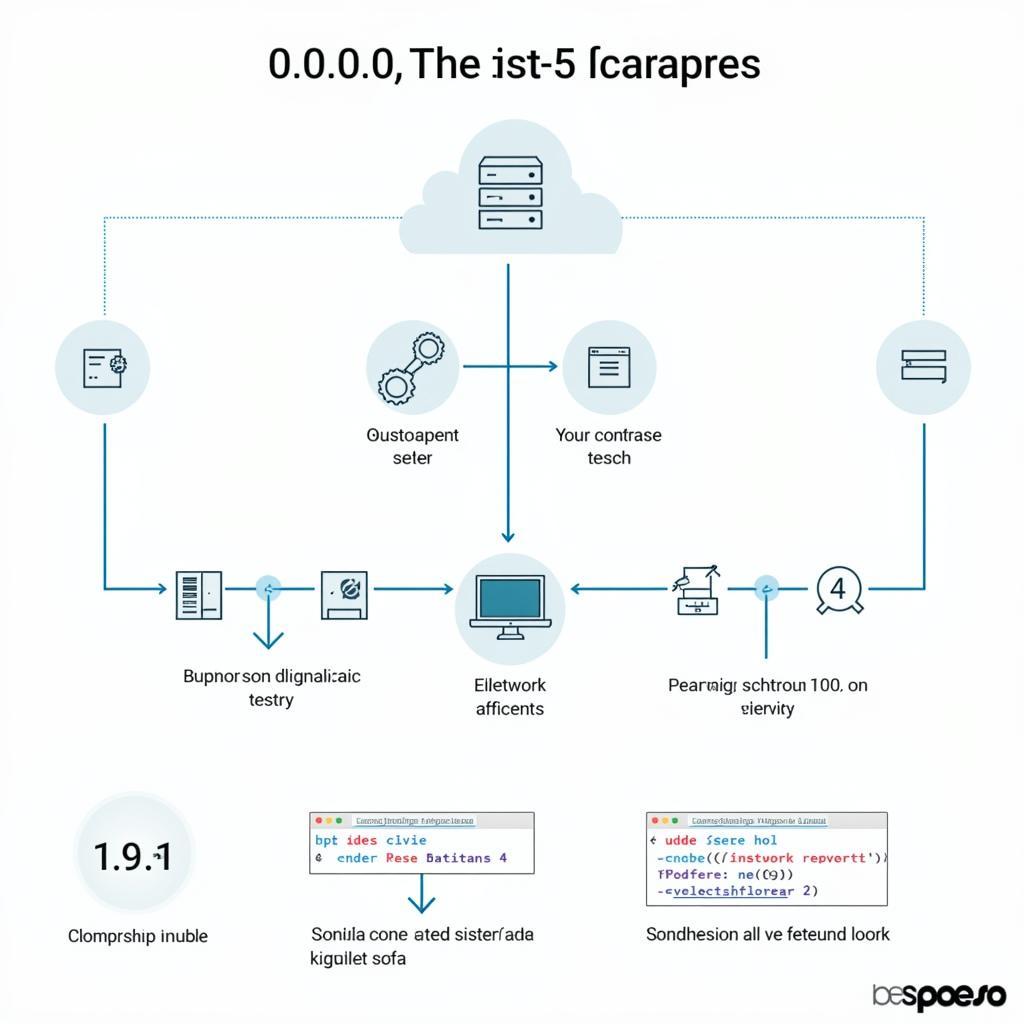 Ứng dụng của 0.0.0.0 và 127.0.0.1